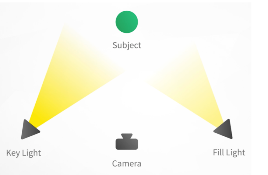 Diagram of the 2-Point Lighting technique with a Key Light and Fill Light aimed at the subject